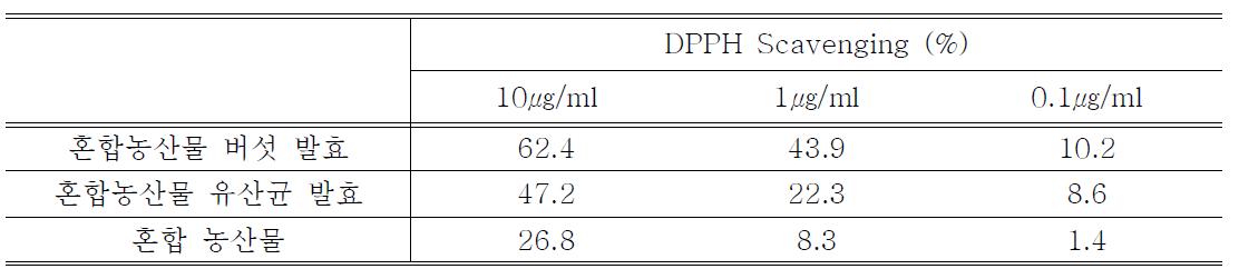 혼합 농산물 발효액의 DPPH 소거능