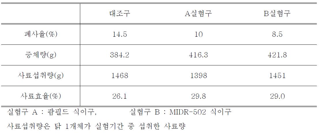 사료 식이를 달리한 육계의 폐사율, 증체량, 사료섭취량 및 사료 효율