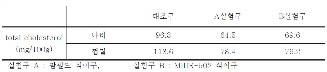 사료식이를 달리한 닭의 총콜레스테롤 함량