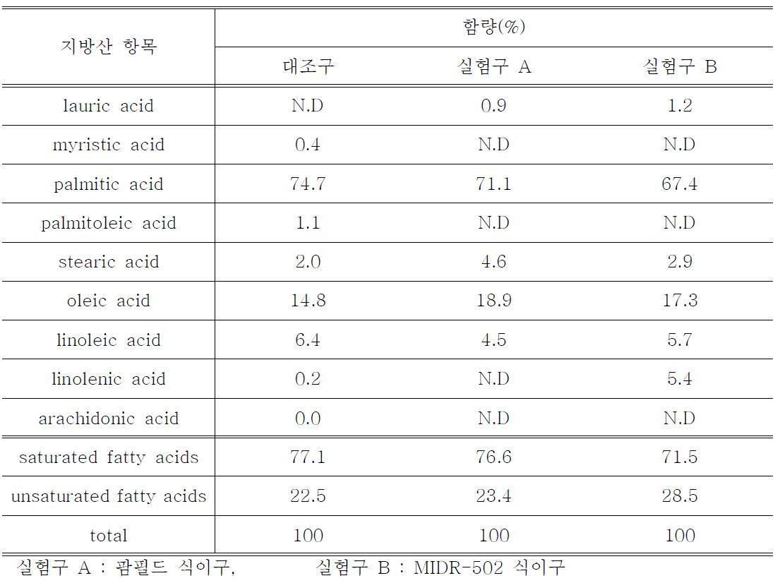 계란의 지방산 분포