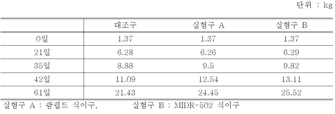 사료 식이를 달리한 돼지의 증체 효과