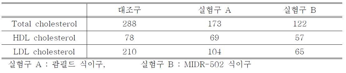 사료식이를 달리한 돼지육질의 콜레스테롤 함량