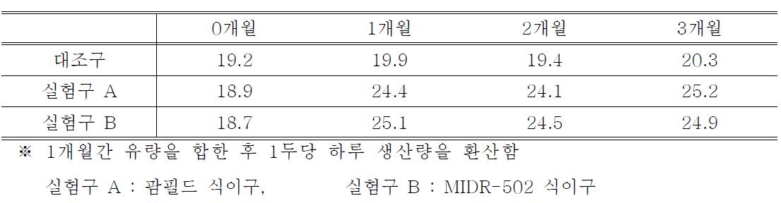 사료 식이를 달리한 젖소의 유량 변화