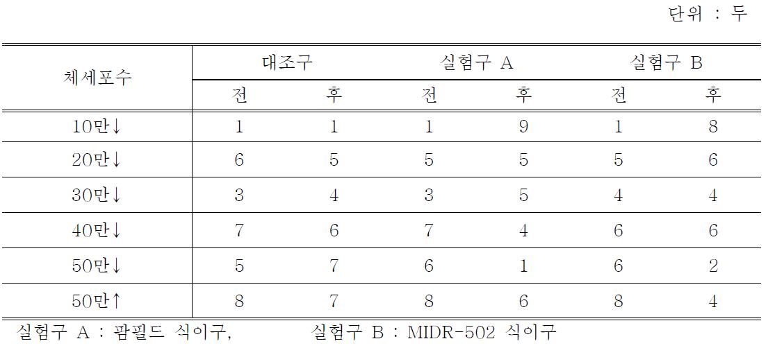 사료식이를 달리한 젖소의 체세포수 변화