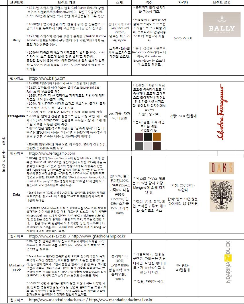 유럽브랜드 분석