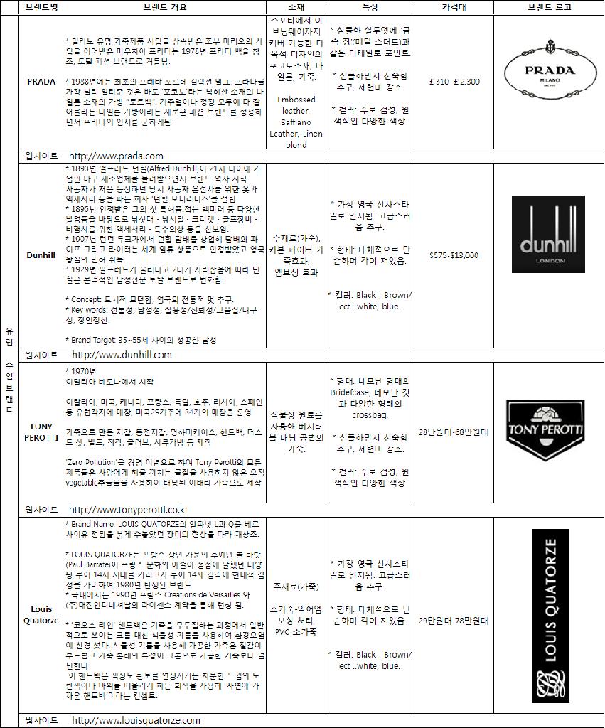 유럽브랜드 분석