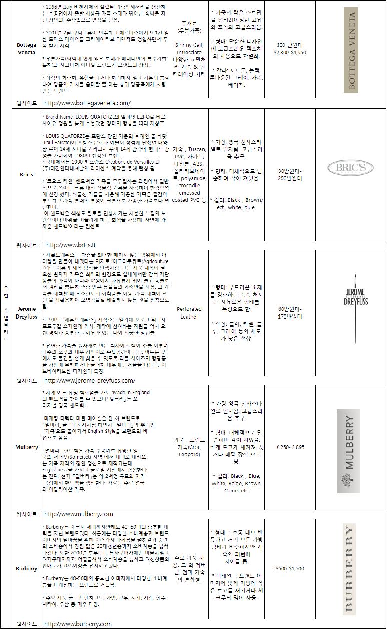 유럽브랜드 분석