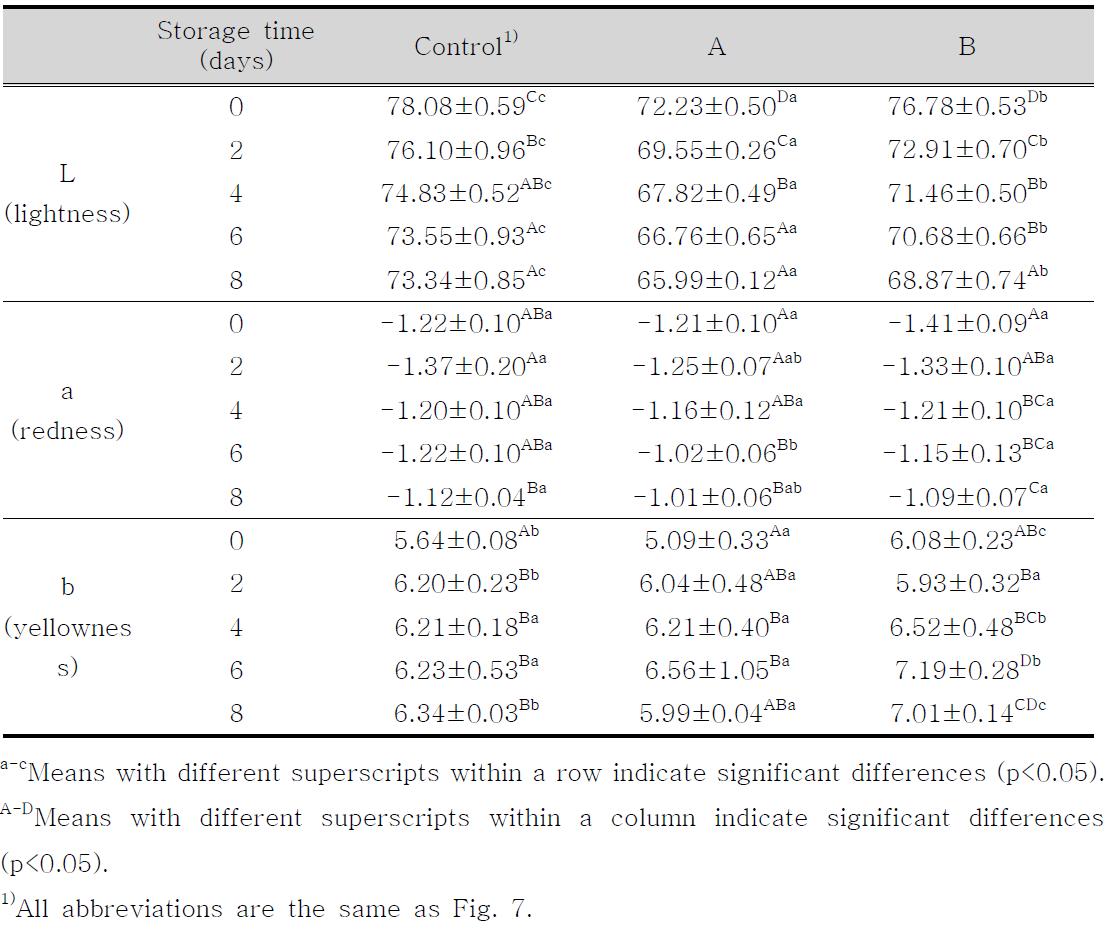 Changes in color (L, a, b) of Paeksulgi with different preservatives (PⅠ, PⅡ)during storage for 8 days at 25℃