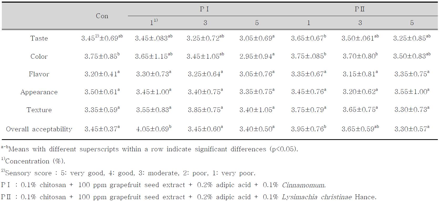 Sensory evaluation of patties with different concentrations of preservatives (PⅠ, PⅡ)