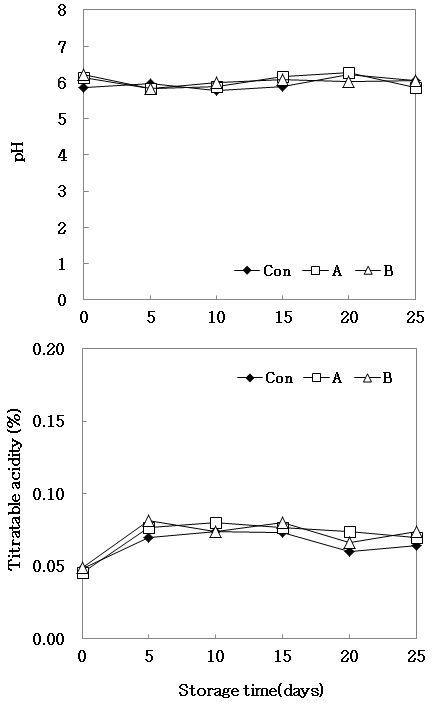 Changes in pH and titratable acidity of patties with different preservatives (PⅠ, PⅡ) during storage for 25 days at 4℃.