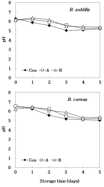 Effect of preservatives (PⅠ, PⅡ) on pH changes of cooked rice artificiallyinoculated with spore of Bacillus subtilis or Bacillus cereus during storage for 5 days at 25℃.