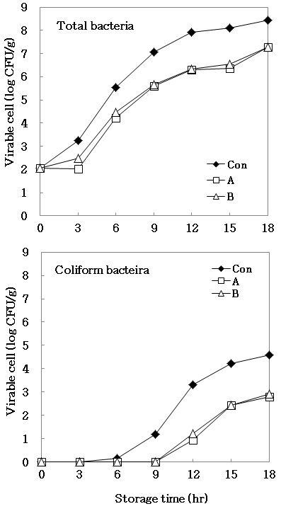 Changes in viable cell of kimbab1) during storage for 18 hr at 25℃.