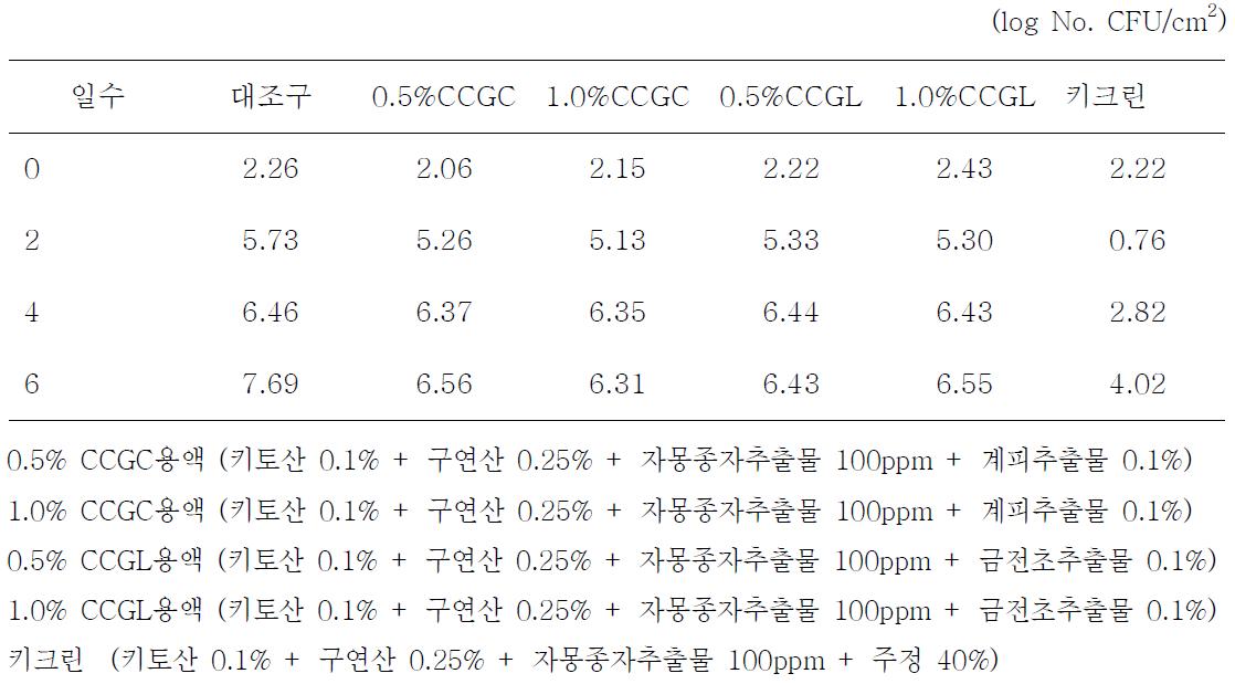 절편(떡)에 보존제 처리후 총균수 변화