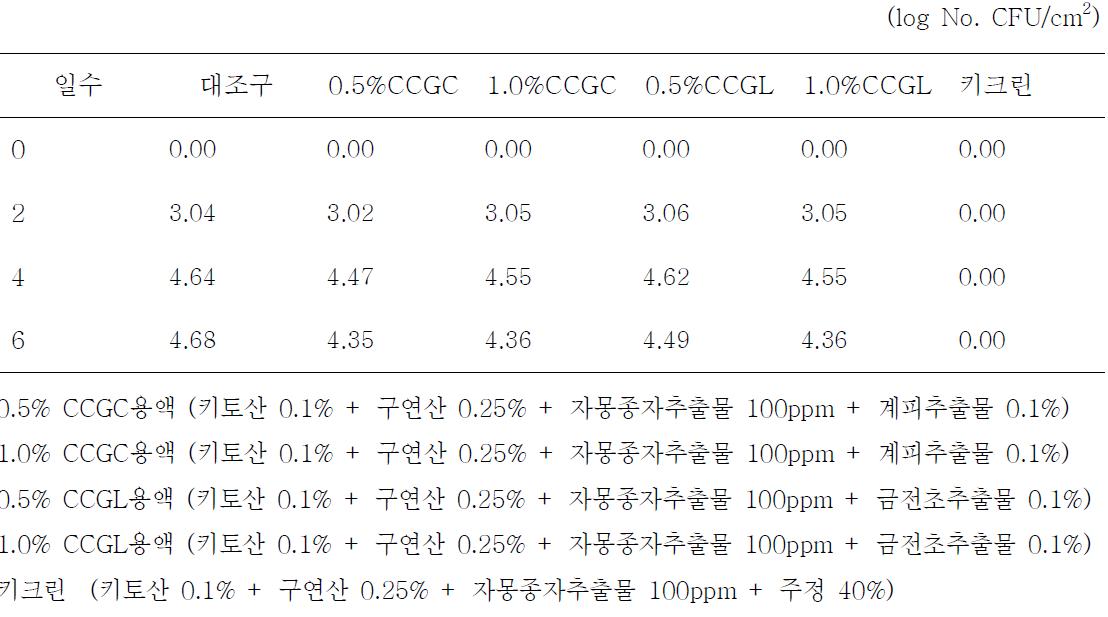 절편(떡)에 보존제 처리후 대장균수 변화