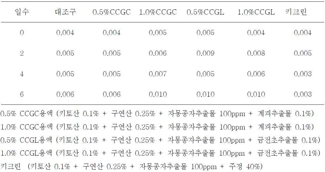 절편(떡)에 보존제 처리후 산도 변화