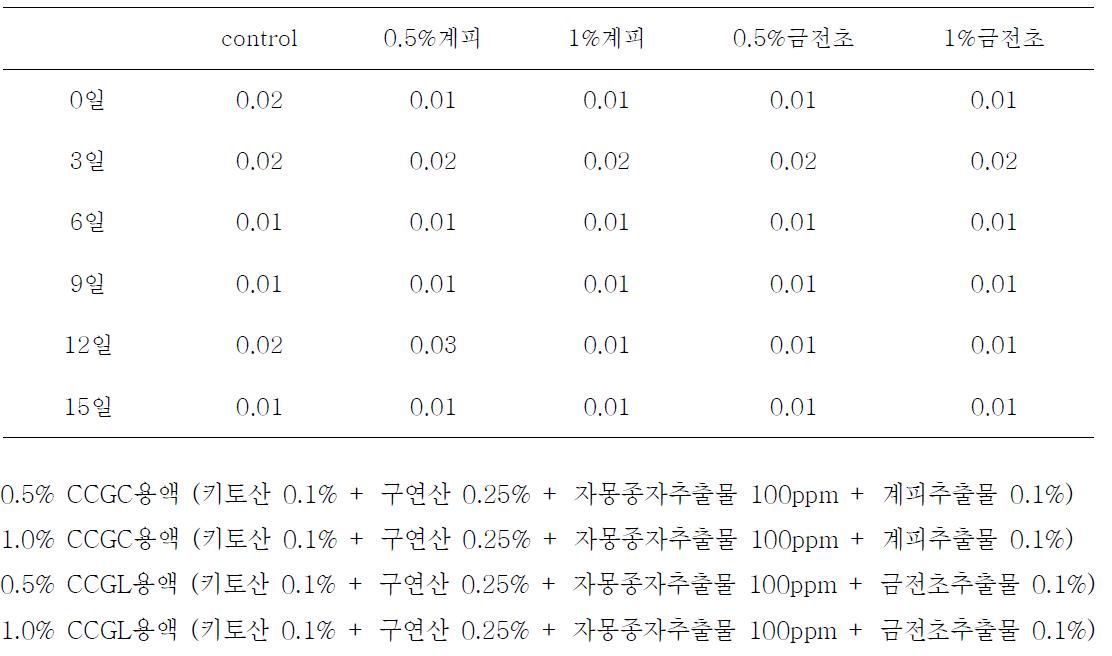 어묵에 보존제 처리후 산도 변화