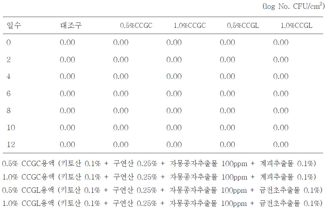 오렌지주스에 보존제 처리후 대장균수 변화