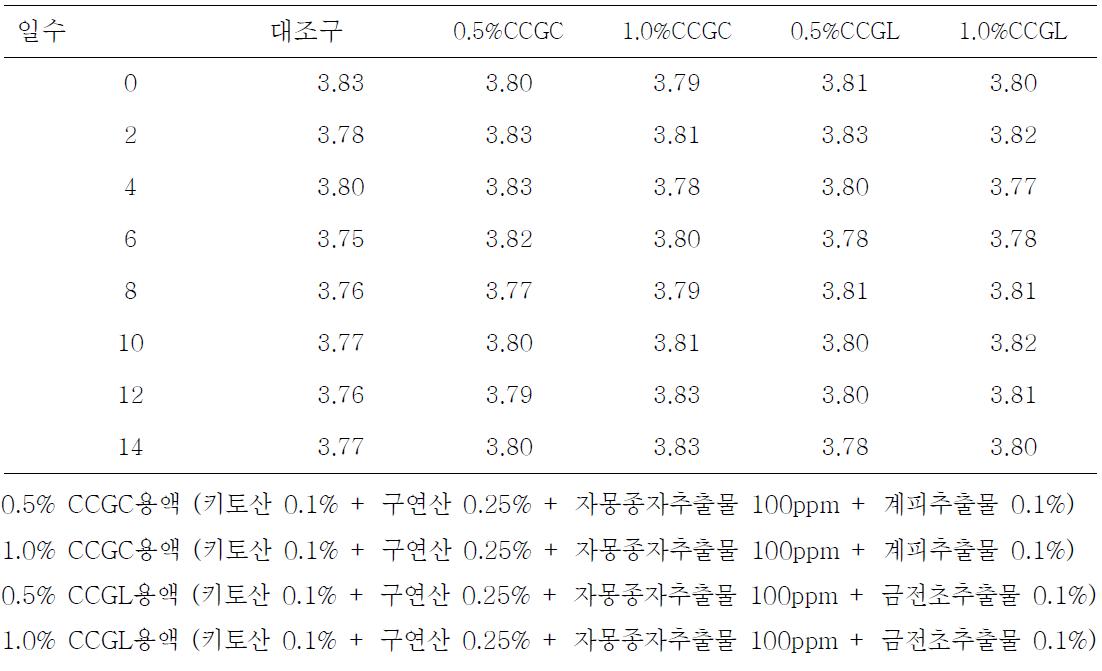 오렌지주스에 보존제 처리후 pH 변화