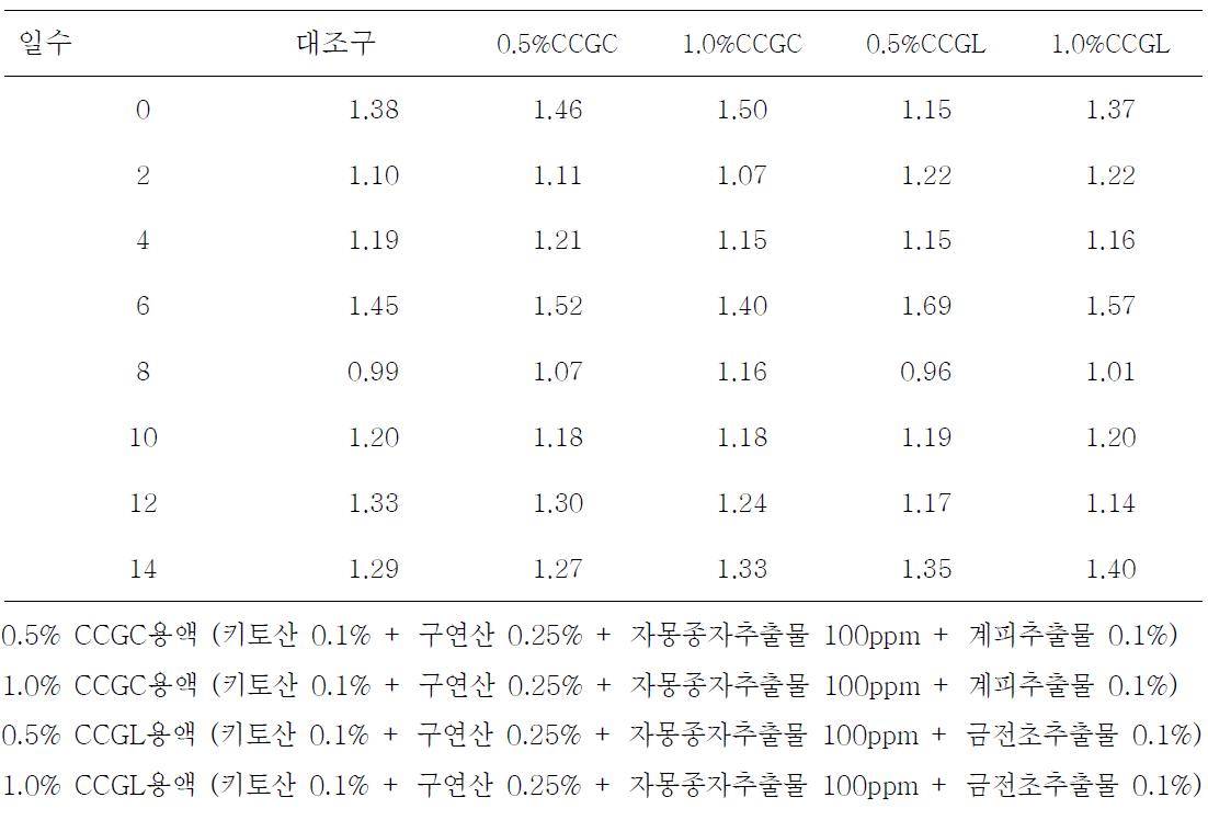 오렌지주스에 보존제 처리후 산도 변화