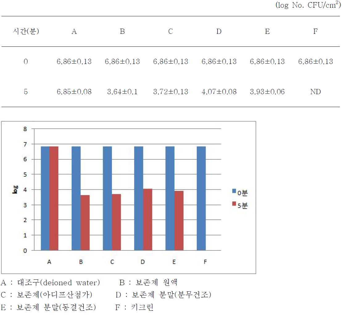 보존제 첨가시 Escherichia coli ATTC 10536 접종시 살균효과 시험