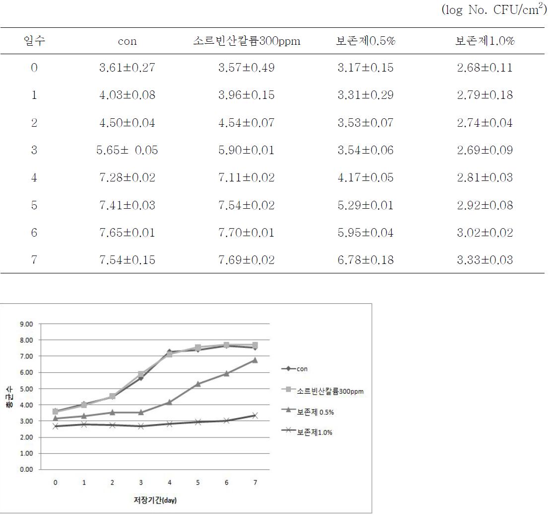 천연보존제와 화학보존제를 첨가한 녹즙의 총균수 비교평가(10도보관)