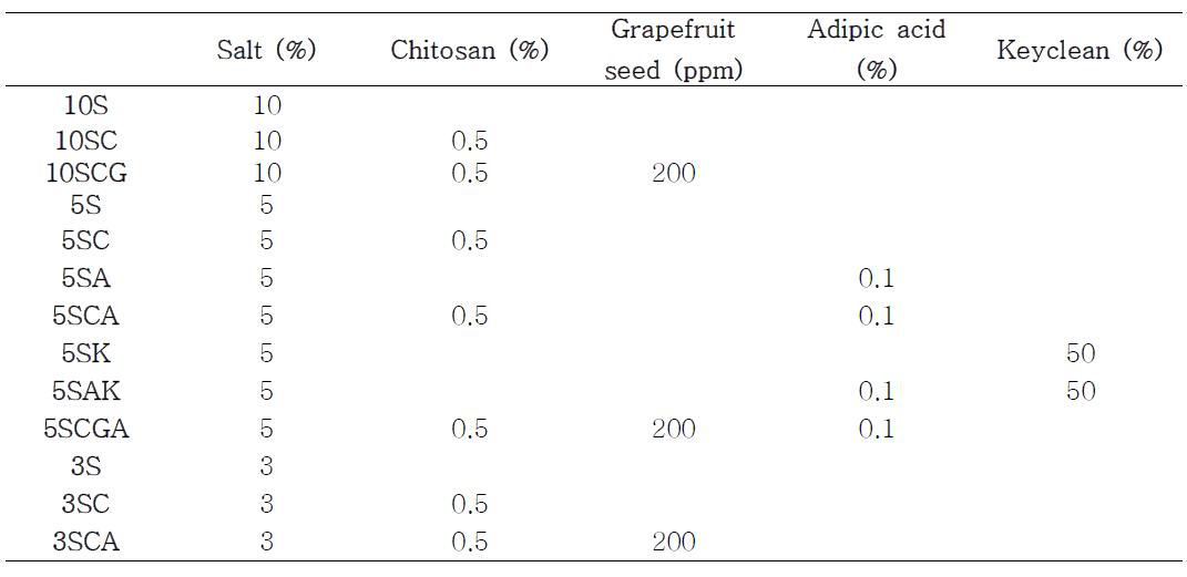 Characteristics of various brining