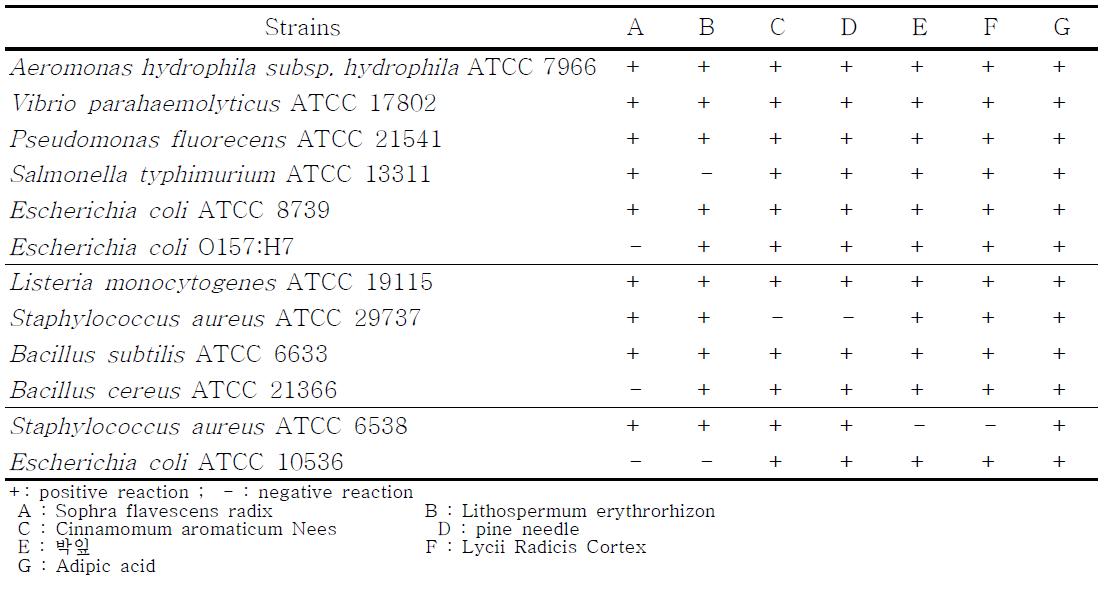 Antimicrobial activity of 0.5% material against different bacteria.