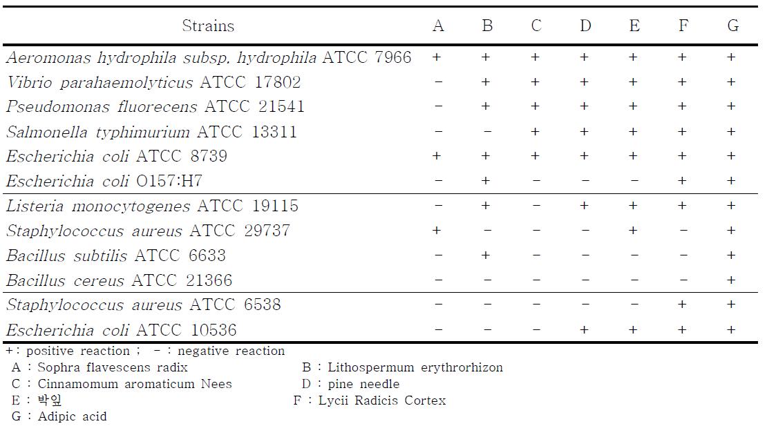 Antimicrobial activity of 0.1% material against different bacteria.