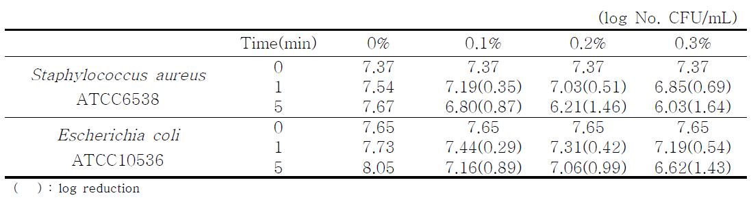 Growth inhibitor activity of adipic acid against Staphylococcus aureus ATCC 6538and Escherichia coli ATCC 10536