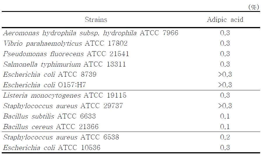 Minimum inhibitory concentration of adipic acid against different bacteria.