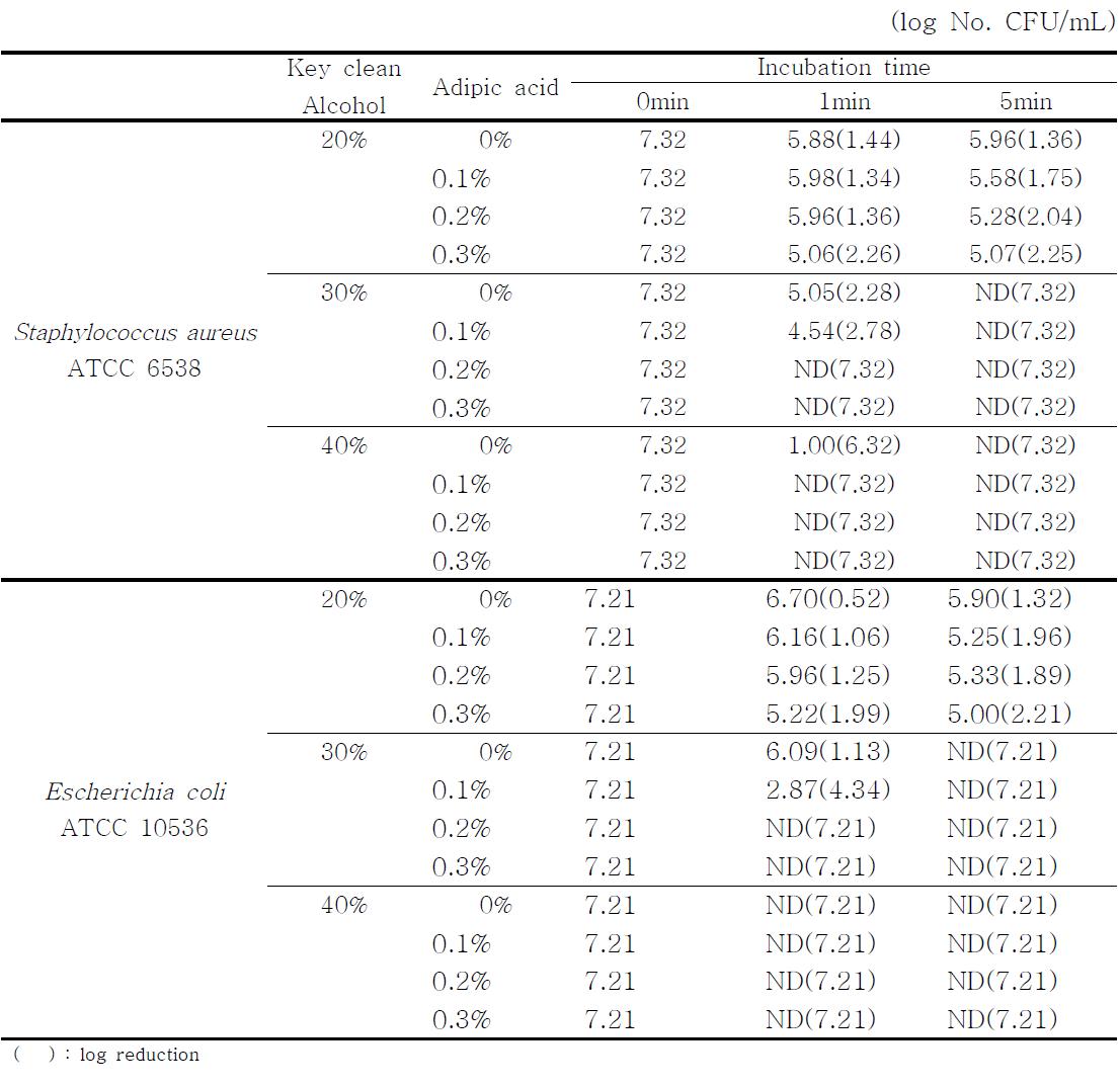 Antimicrobial activity of solution against Staphylococcus aureus subsp. Aureus ATCC6538 and Escherichia coli ATCC 10536.