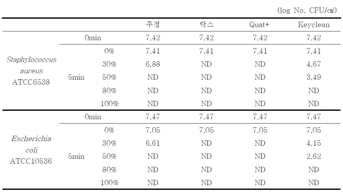 Antibacterial activity of different Sanitizer