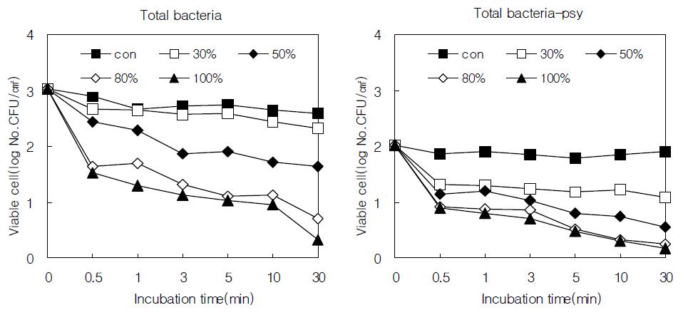 Effect of 'Keyclean' treatment on changes in total bacteria counts and psychrotrophs counts of cuttlefish