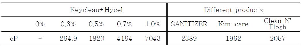 Viscosity comparisons of Keyclean and different products