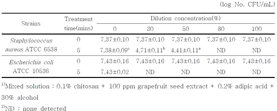 Effect of concentration on antimicrobial activity of mixed solution containingchitosan, grapefruit seed extract, alcohol and adipic acid against Staphylococcus aureus ATCC 6538 and Escherichia coli ATCC 10536 for 5 minutes at 20℃.