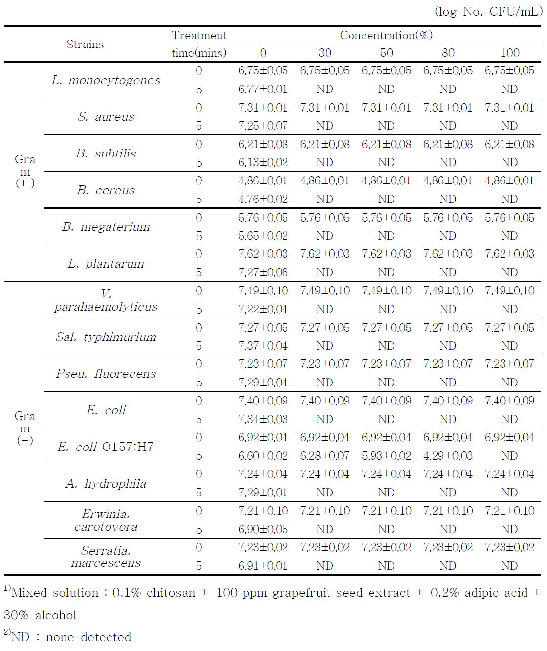 Effect of concentration on antimicrobial activity of mixed solution containingchitosan, grapefruit seed extract, alcohol and adipic acid against various pathogens for 5 minutes at 20℃.