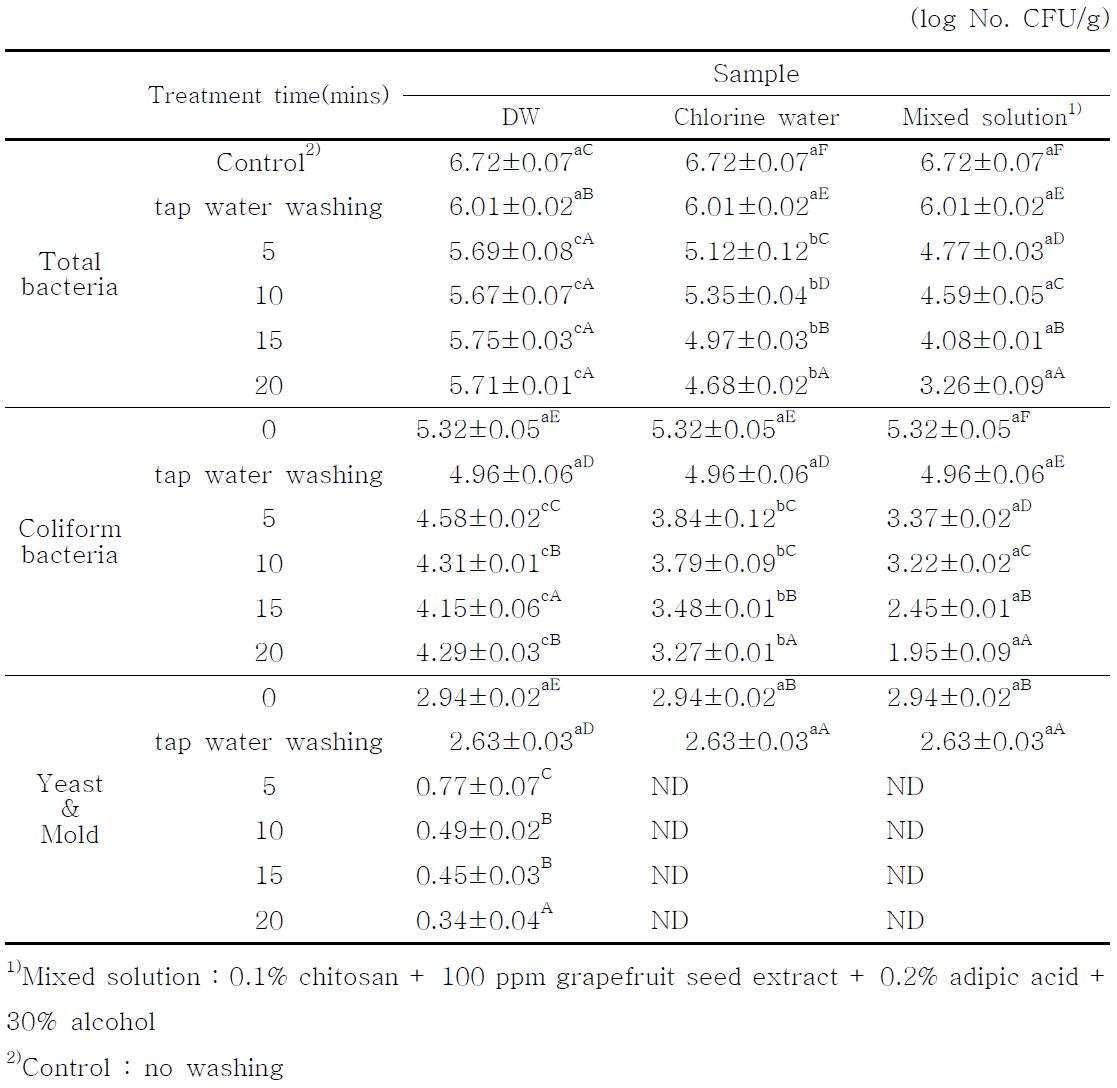 Effect of treatment time on bacterial counts of sprouts with chlorine water andmixed solution.