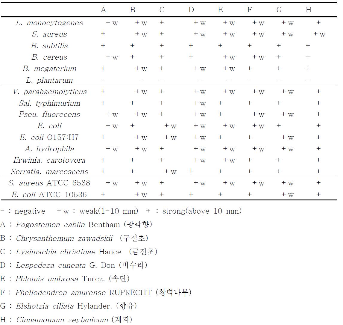 Antibacterial activity of medicinal plant extract against various pathogens.