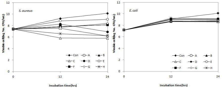 Antimicrrrobial activity of 0.1% concentration medicinal plant extract againstStaphylococcus aureus and Escherichia coli for 24 hrs at 20℃.