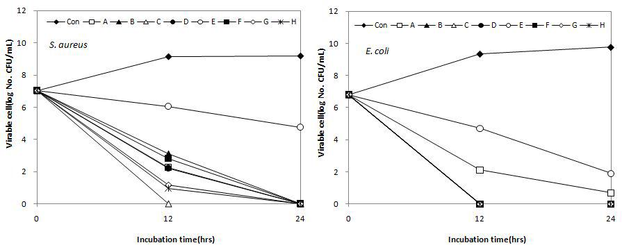 Antimicrrrobial activity of 0.5% concentration medicinal plant extract against Staphylococcus aureus and Escherichia coli for 24 hrs at 20℃.