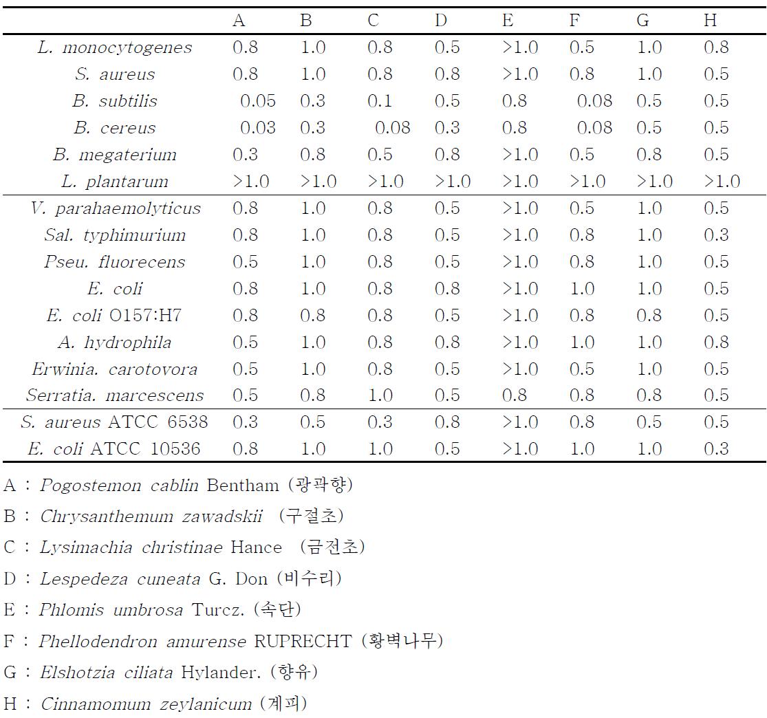 The minimum inhibitory concentrations(MIC) of Pogostemon cablin Bentham,Chrysanthemum zawadskii, Lysimachia christinae Hance, Lespedeza cuneata G. Don, Phellodendron amurense RUPRECHT, Elshotzia ciliata Hylander. ethanol extract for various pathogens.