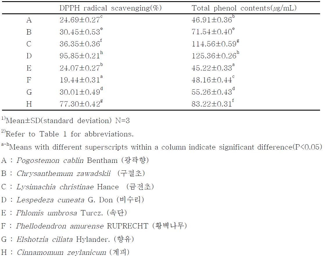 DPPH radical scavenging activity and Total polyphenol contents of Pogostemoncablin Bentham, Chrysanthemum zawadskii, Lysimachia christinae Hance, Lespedeza cuneata G.