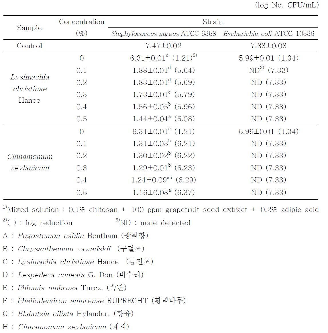 Viable cell of Staphylococcus aureus and Escherichia coli after treated with mixedsolution1) addition various concentrations of Lysimachia christinae Hance and Cinnamomum zeylanicum for 5 minutes at 20℃.