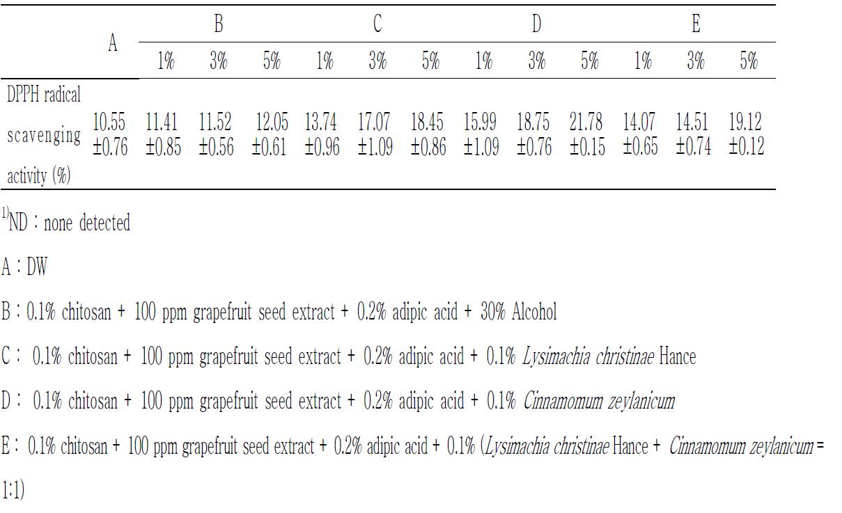 Changes in DPPH radical scavenging activity (%) of pork patties added mixed solution containing chitosan, grapefruit seed extract, adipic acid, Lysimachia christinae Hance and Cinnamomum zeylanicum for 25 days at 4℃.