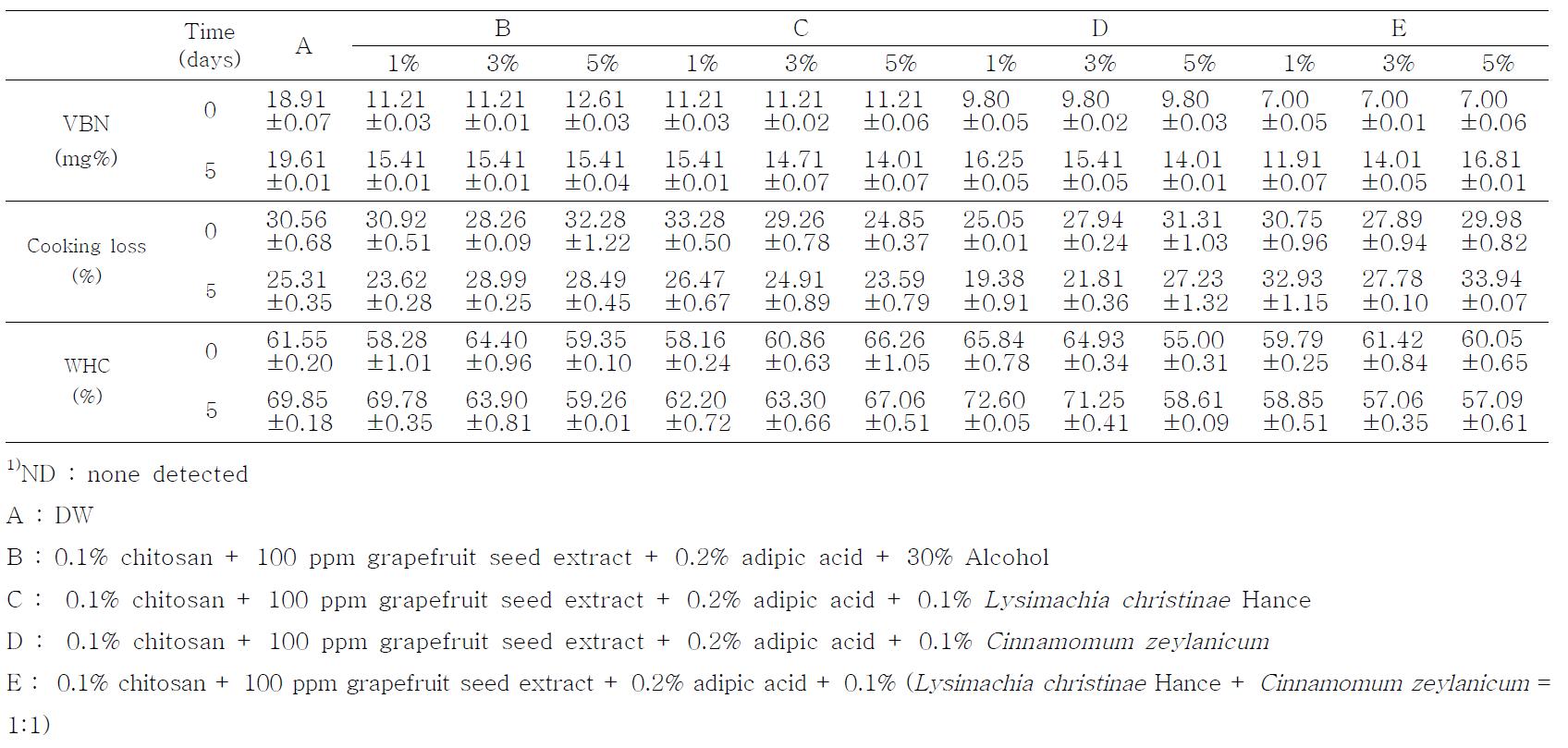 Changes in VBN, cooking loss and water holding capacity(WHC) of pork patties added mixed solution1) containing chitosan,grapefruit seed extract, adipic acid, Lysimachia christinae Hance and Cinnamomum zeylanicum for 25 days at 4℃.