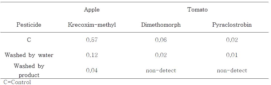 Effect of Pesticide on washed by Keyclean for fruits and vegetables