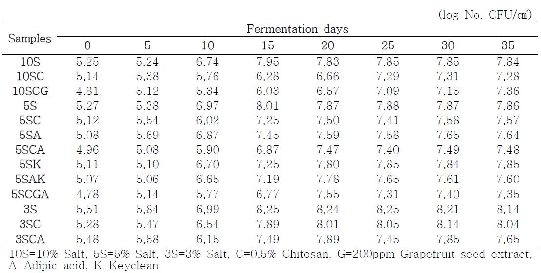 Changes of total microbe counts on characteristics of various brining of kimchiduring fermentation at 4℃