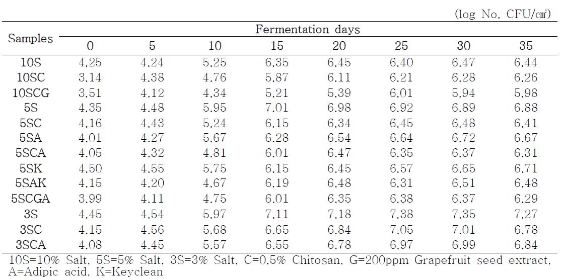 Changes of total microbe counts on characteristics of various brining ofchitosan treated mul-kimchi during fermentation at 4℃