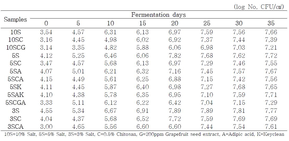 Changes of Lactic acid bacteria counts on characteristics of various brining ofchitosan treated kimchi during fermentation at 4℃