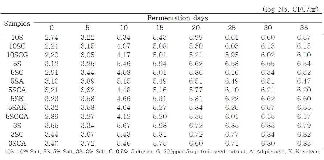 Changes of Lactic acid bacteria counts on characteristics of various brining ofchitosan treated mul-kimchi during fermentation at 4℃